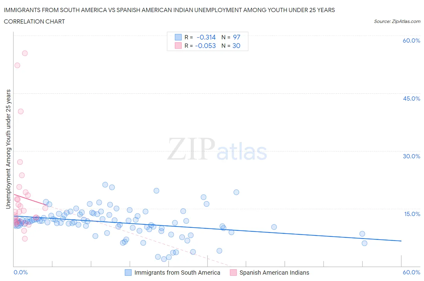 Immigrants from South America vs Spanish American Indian Unemployment Among Youth under 25 years