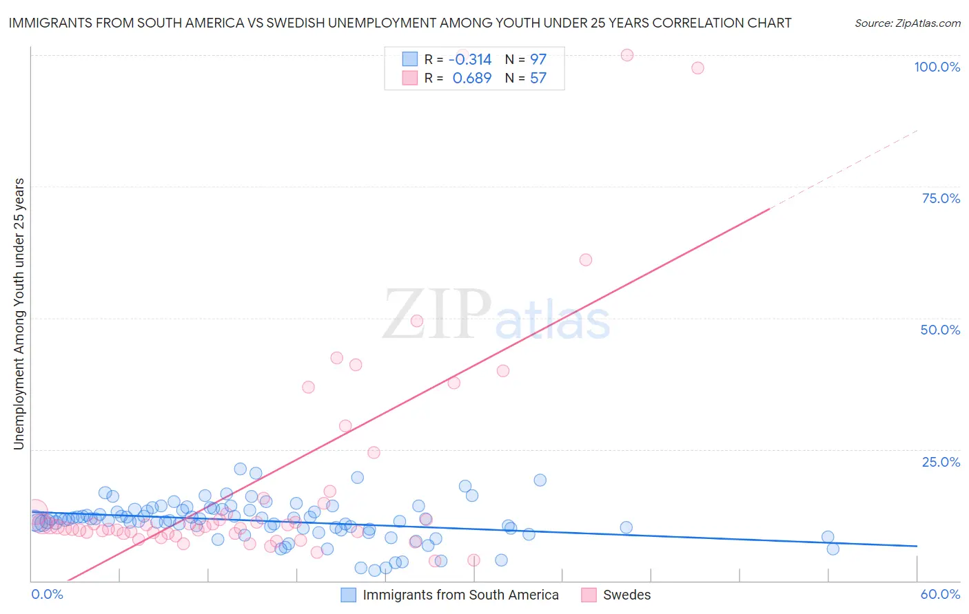 Immigrants from South America vs Swedish Unemployment Among Youth under 25 years