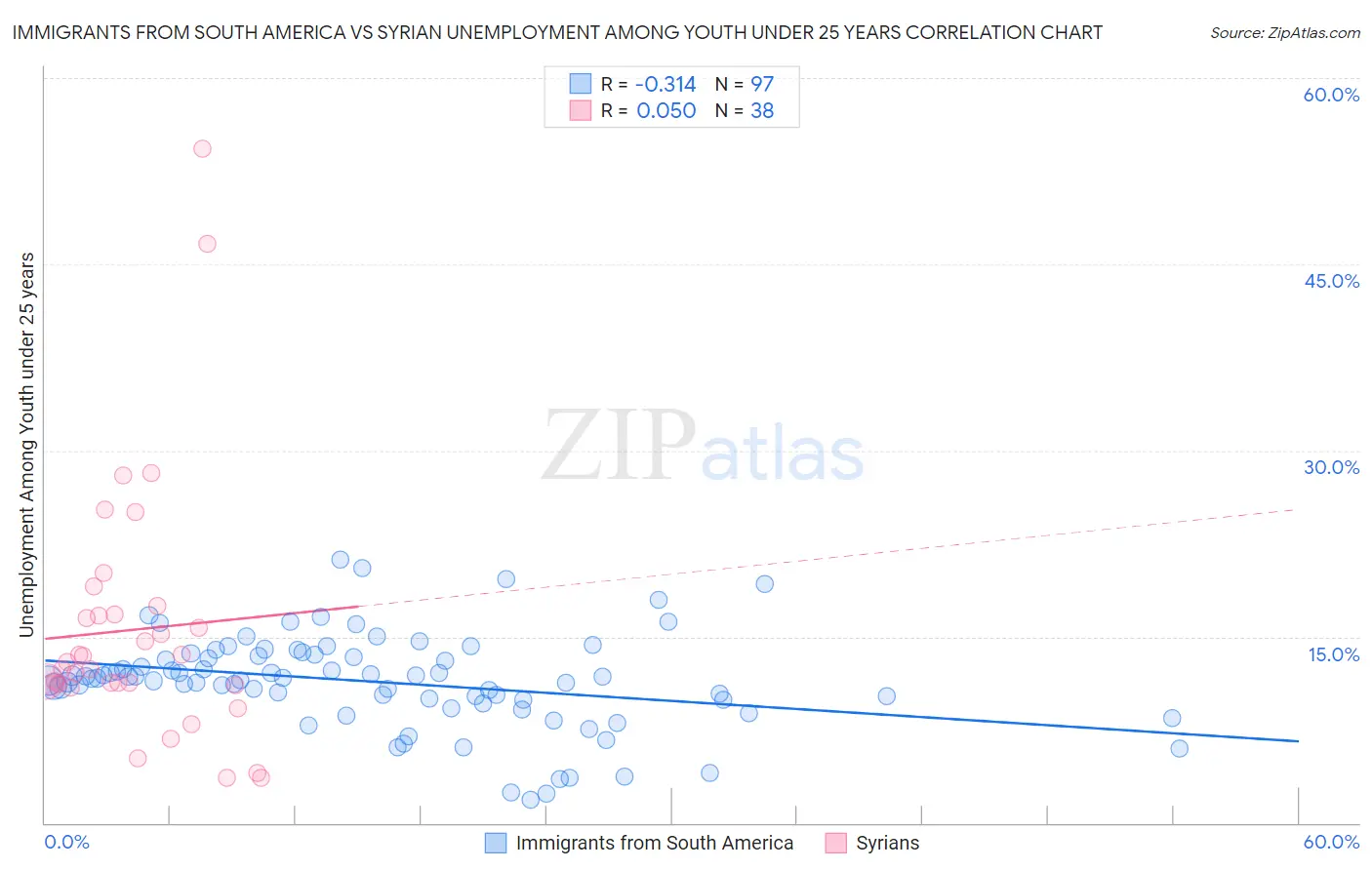 Immigrants from South America vs Syrian Unemployment Among Youth under 25 years