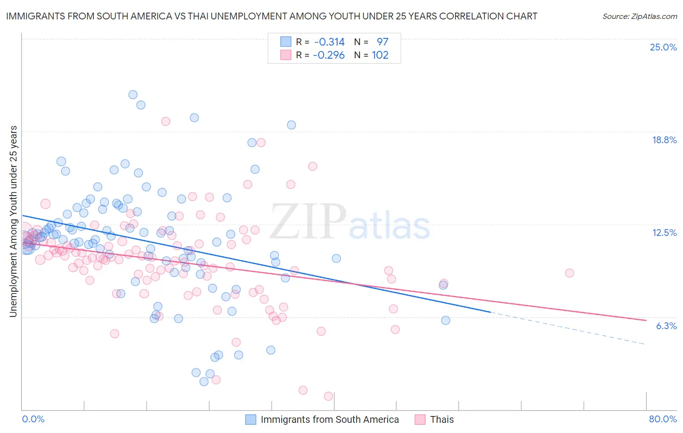 Immigrants from South America vs Thai Unemployment Among Youth under 25 years