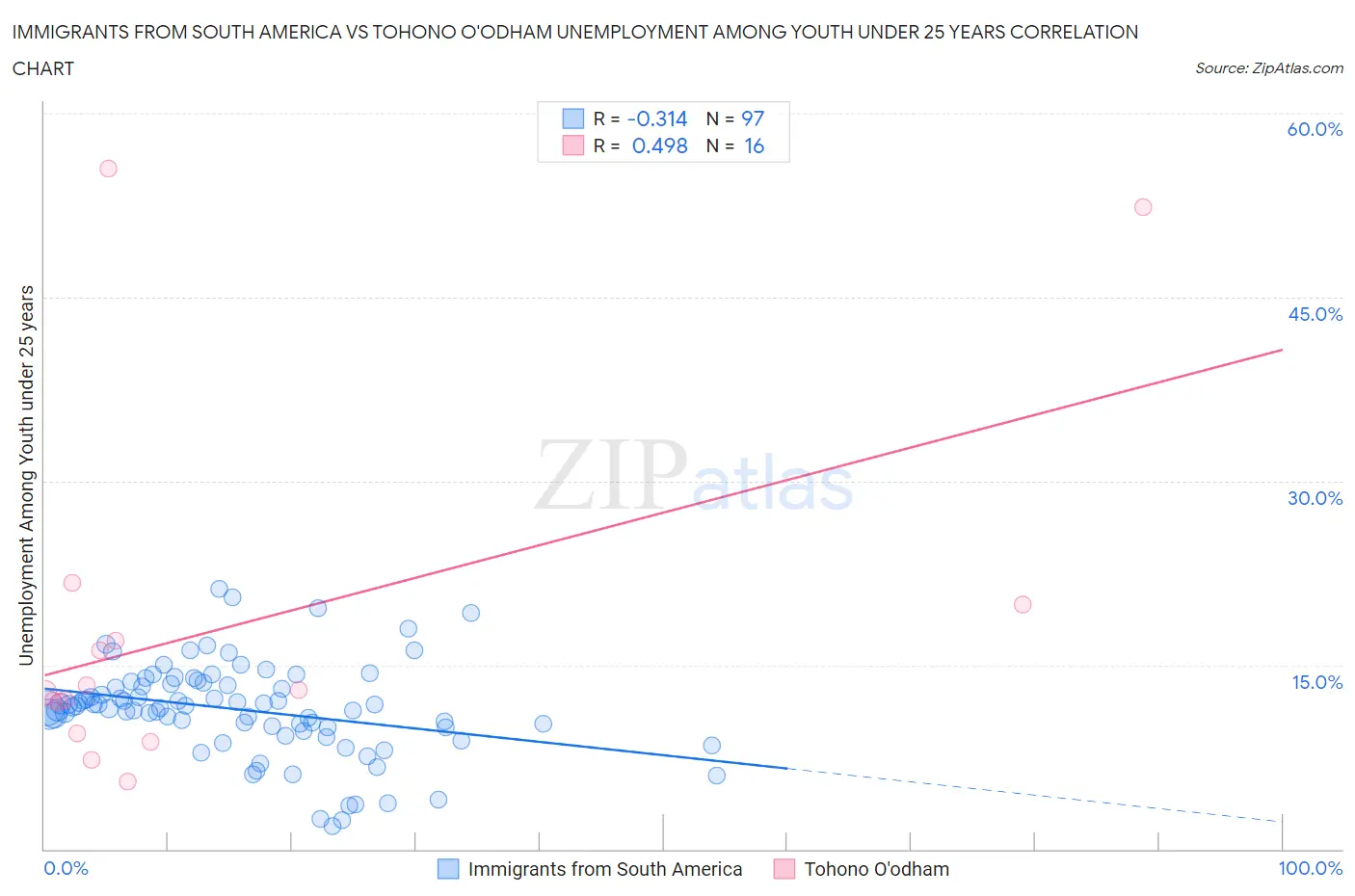 Immigrants from South America vs Tohono O'odham Unemployment Among Youth under 25 years