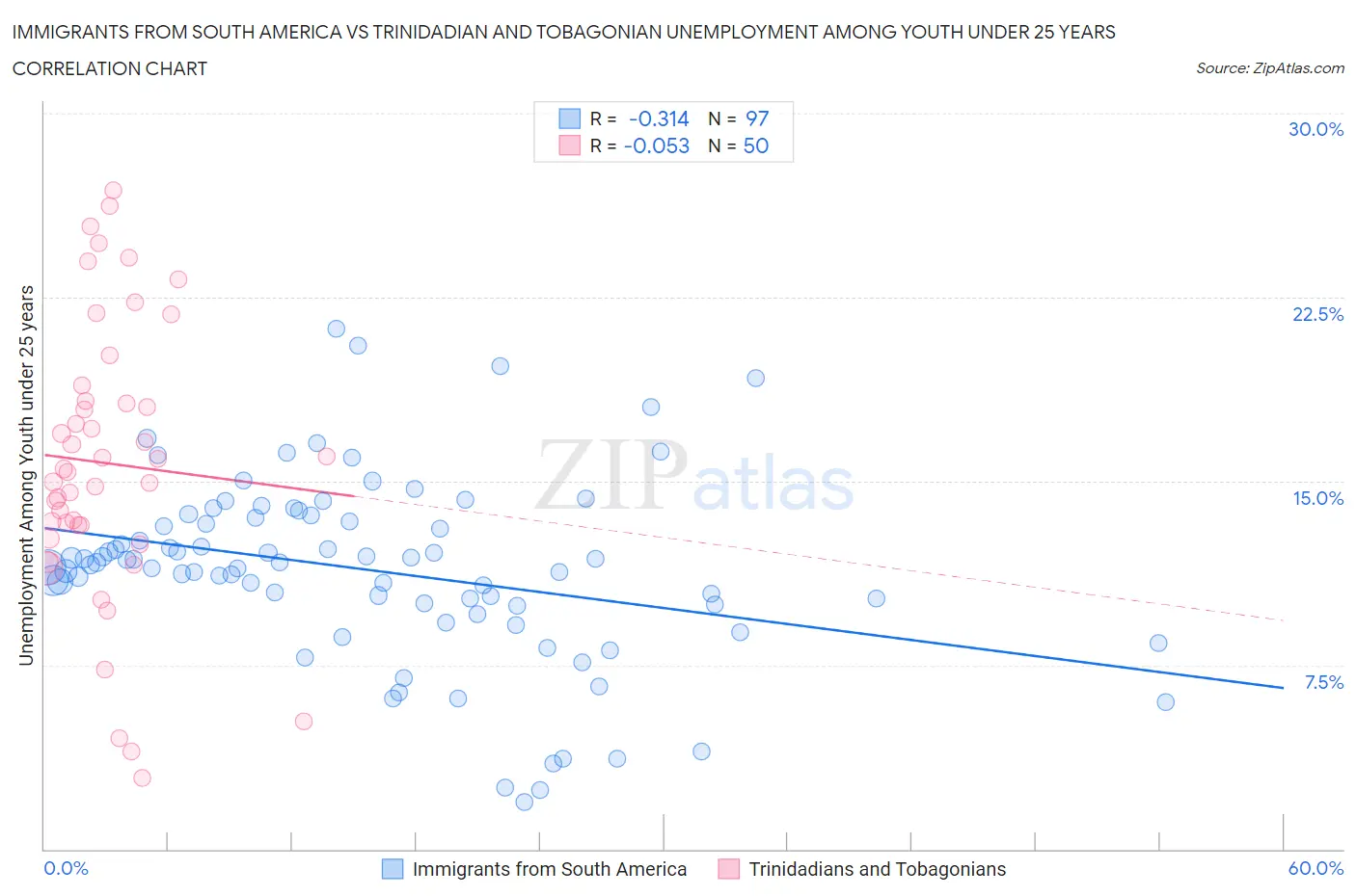 Immigrants from South America vs Trinidadian and Tobagonian Unemployment Among Youth under 25 years