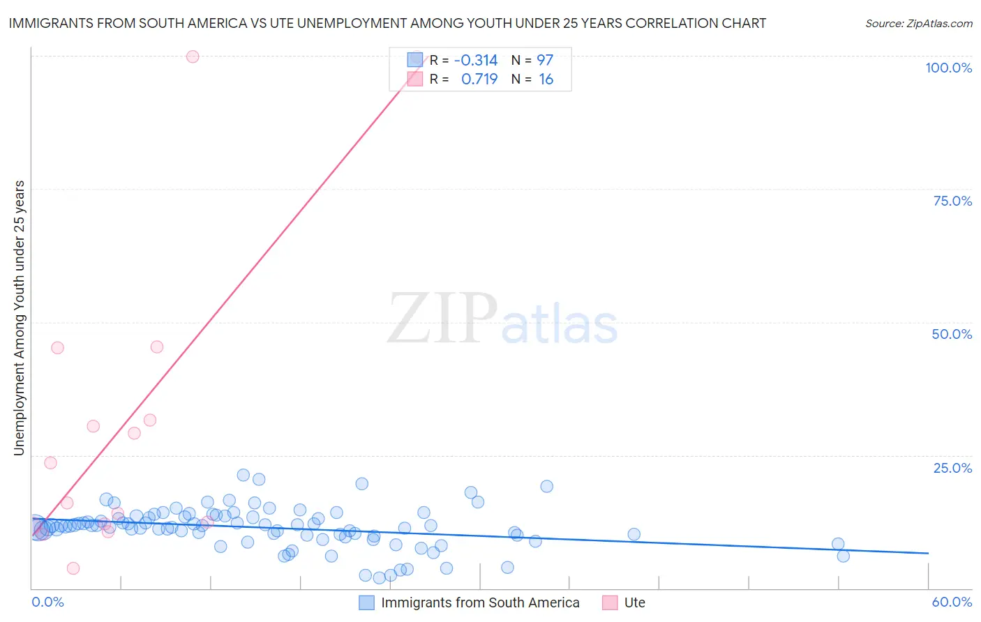 Immigrants from South America vs Ute Unemployment Among Youth under 25 years