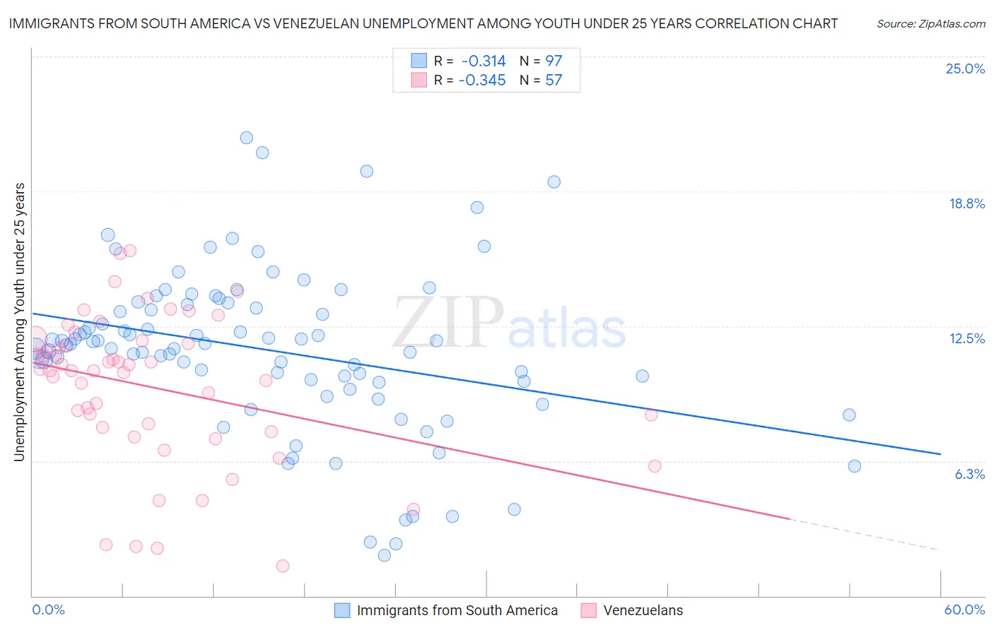 Immigrants from South America vs Venezuelan Unemployment Among Youth under 25 years