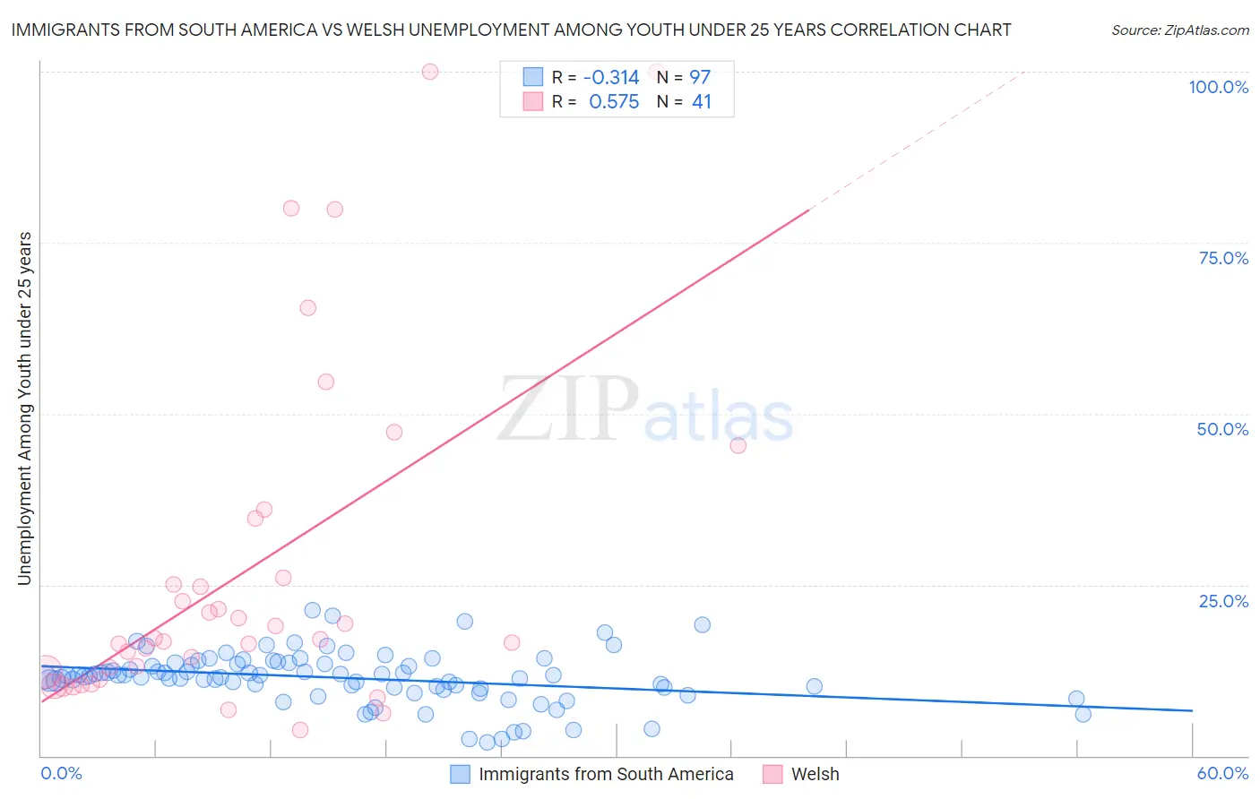 Immigrants from South America vs Welsh Unemployment Among Youth under 25 years