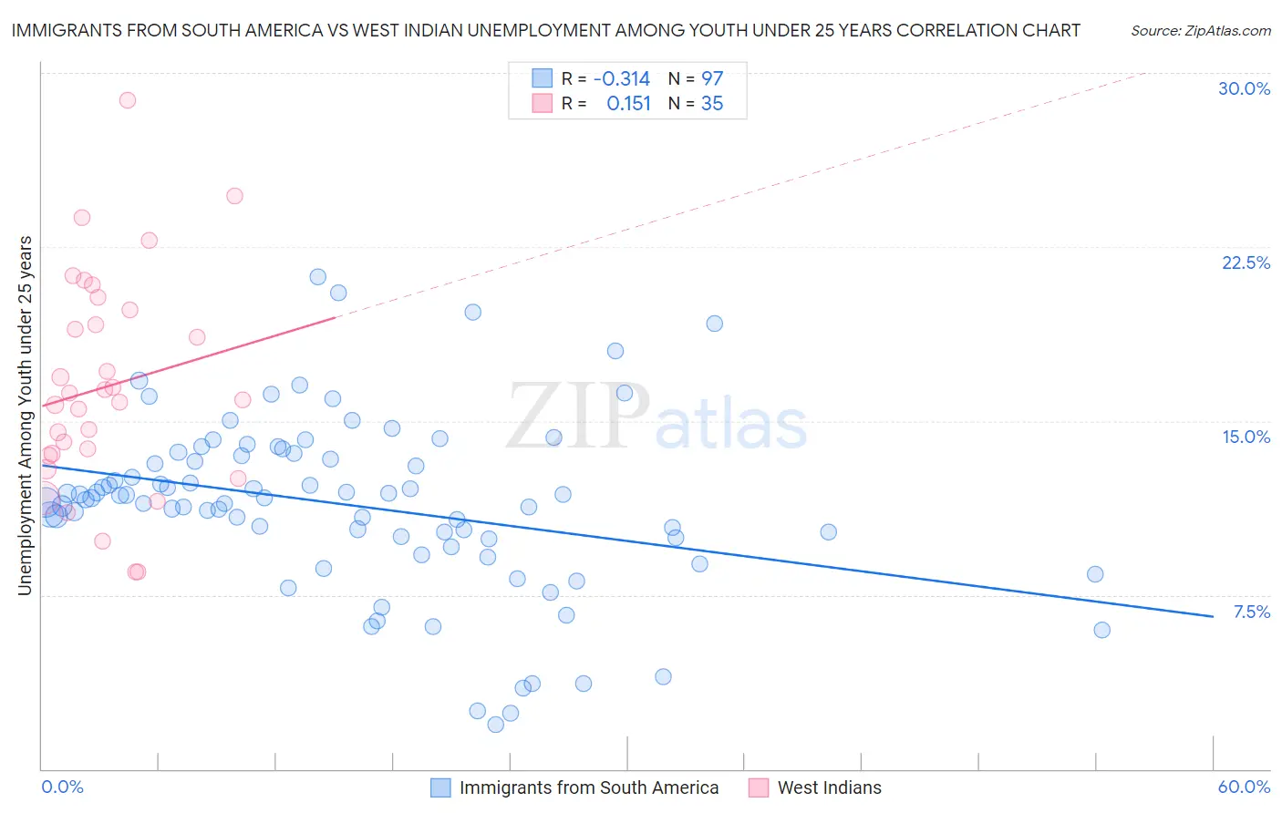 Immigrants from South America vs West Indian Unemployment Among Youth under 25 years