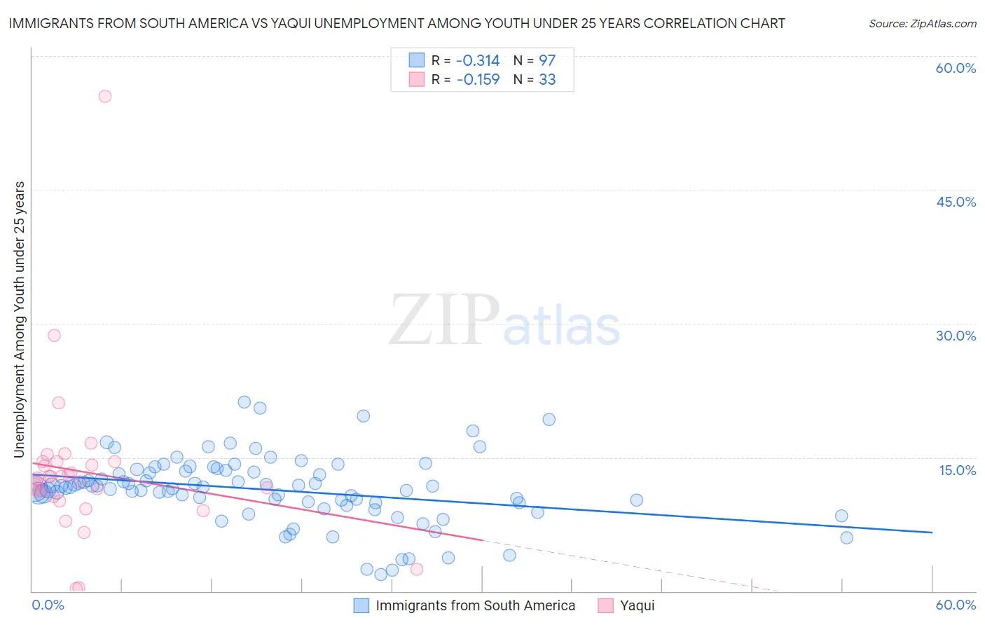 Immigrants from South America vs Yaqui Unemployment Among Youth under 25 years