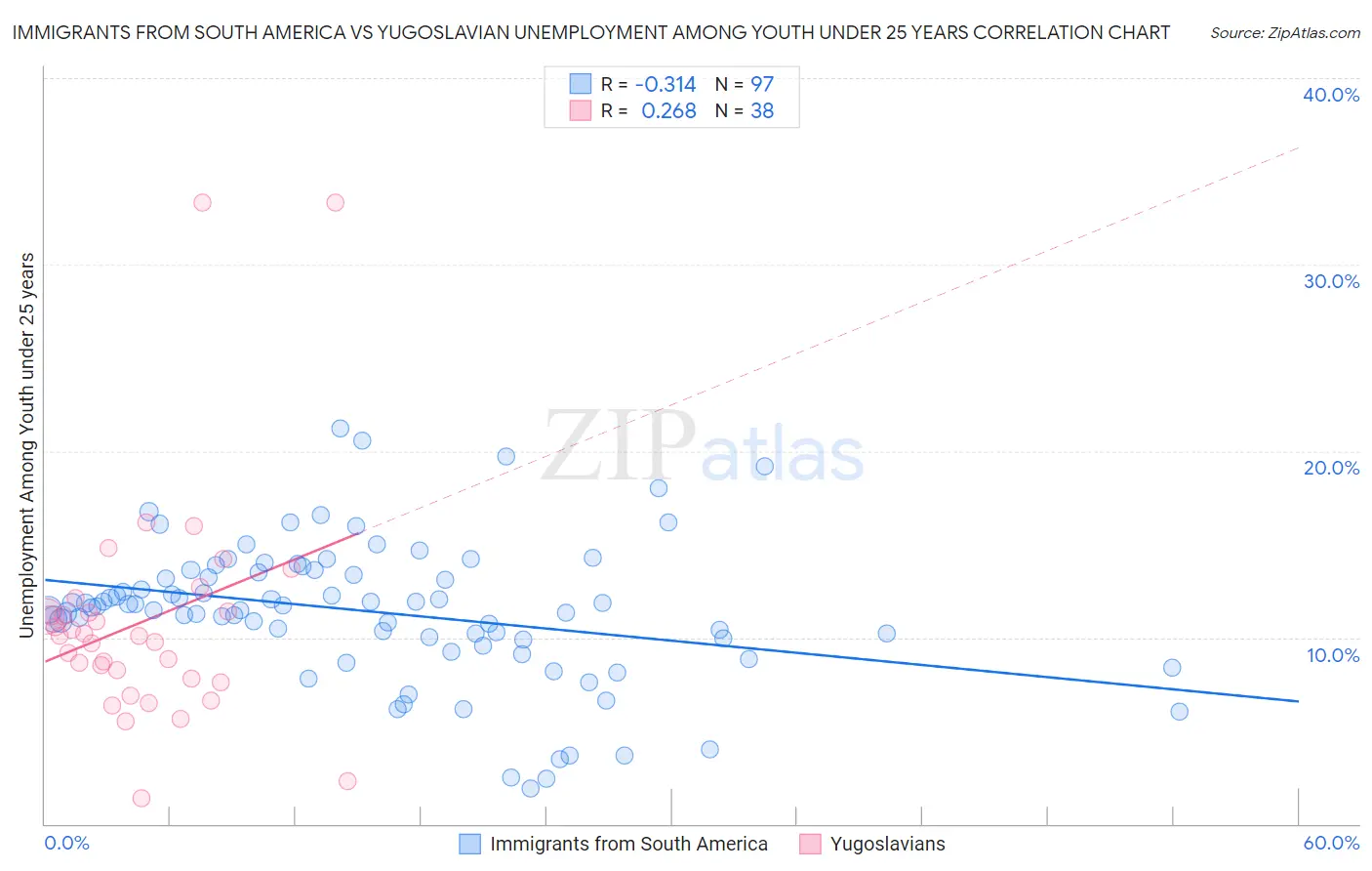 Immigrants from South America vs Yugoslavian Unemployment Among Youth under 25 years