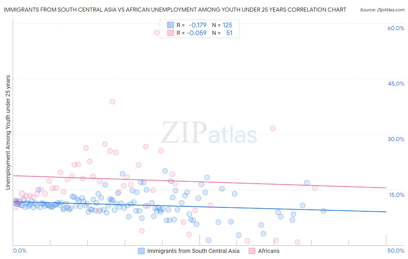 Immigrants from South Central Asia vs African Unemployment Among Youth under 25 years