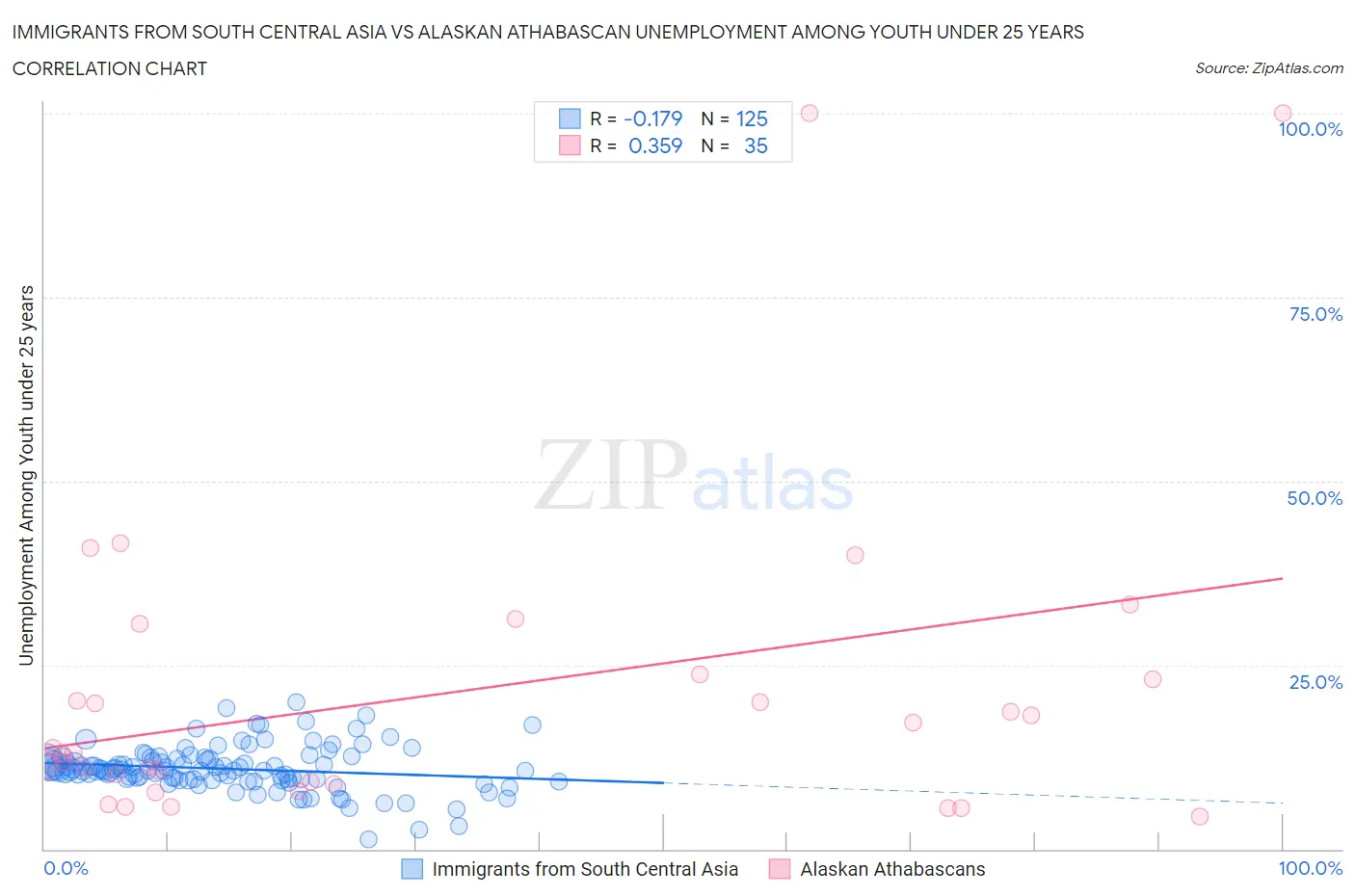 Immigrants from South Central Asia vs Alaskan Athabascan Unemployment Among Youth under 25 years