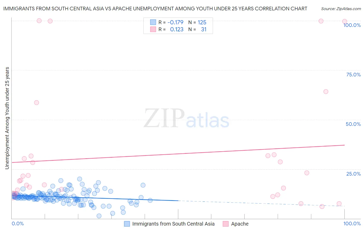 Immigrants from South Central Asia vs Apache Unemployment Among Youth under 25 years