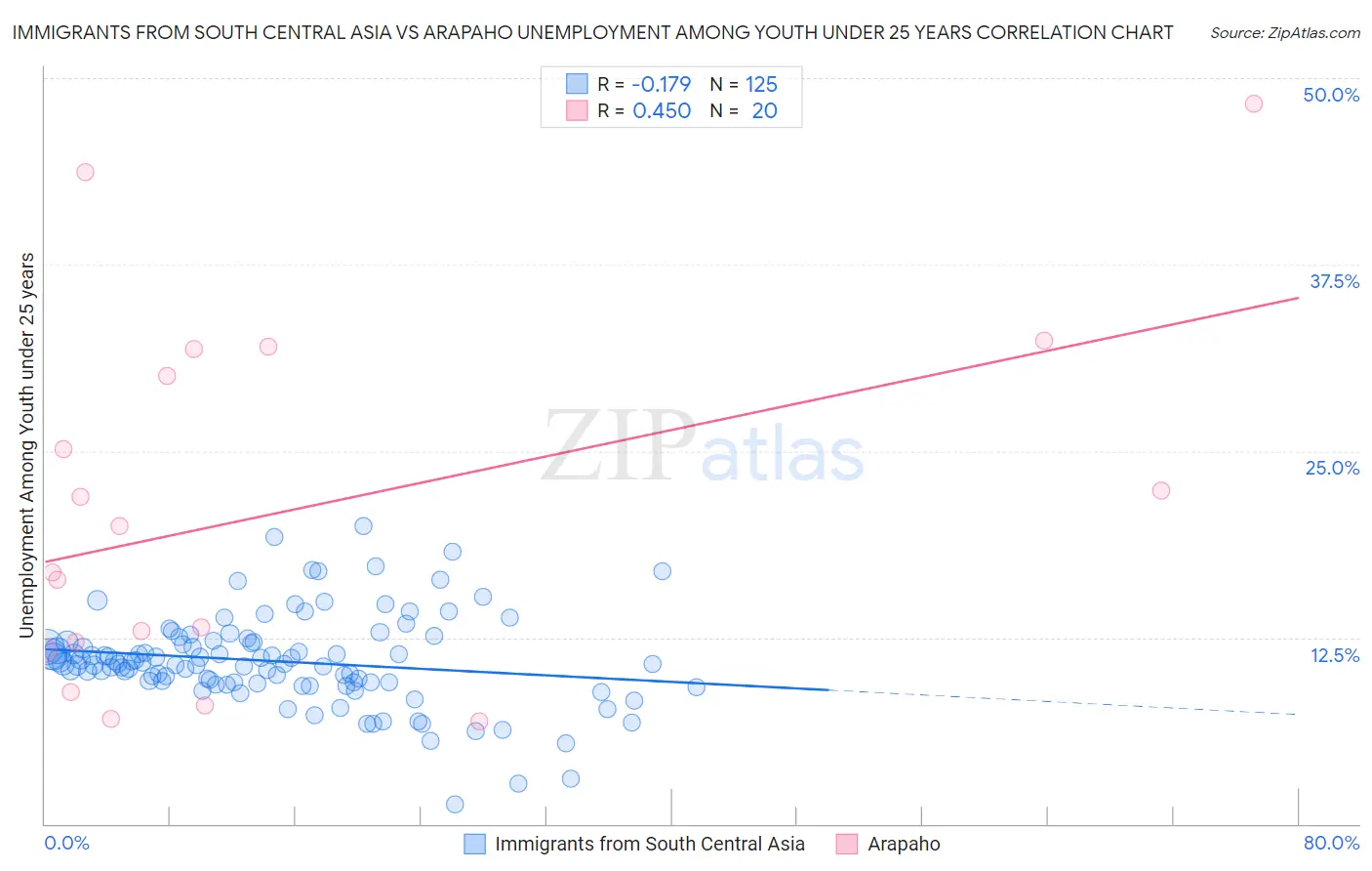 Immigrants from South Central Asia vs Arapaho Unemployment Among Youth under 25 years