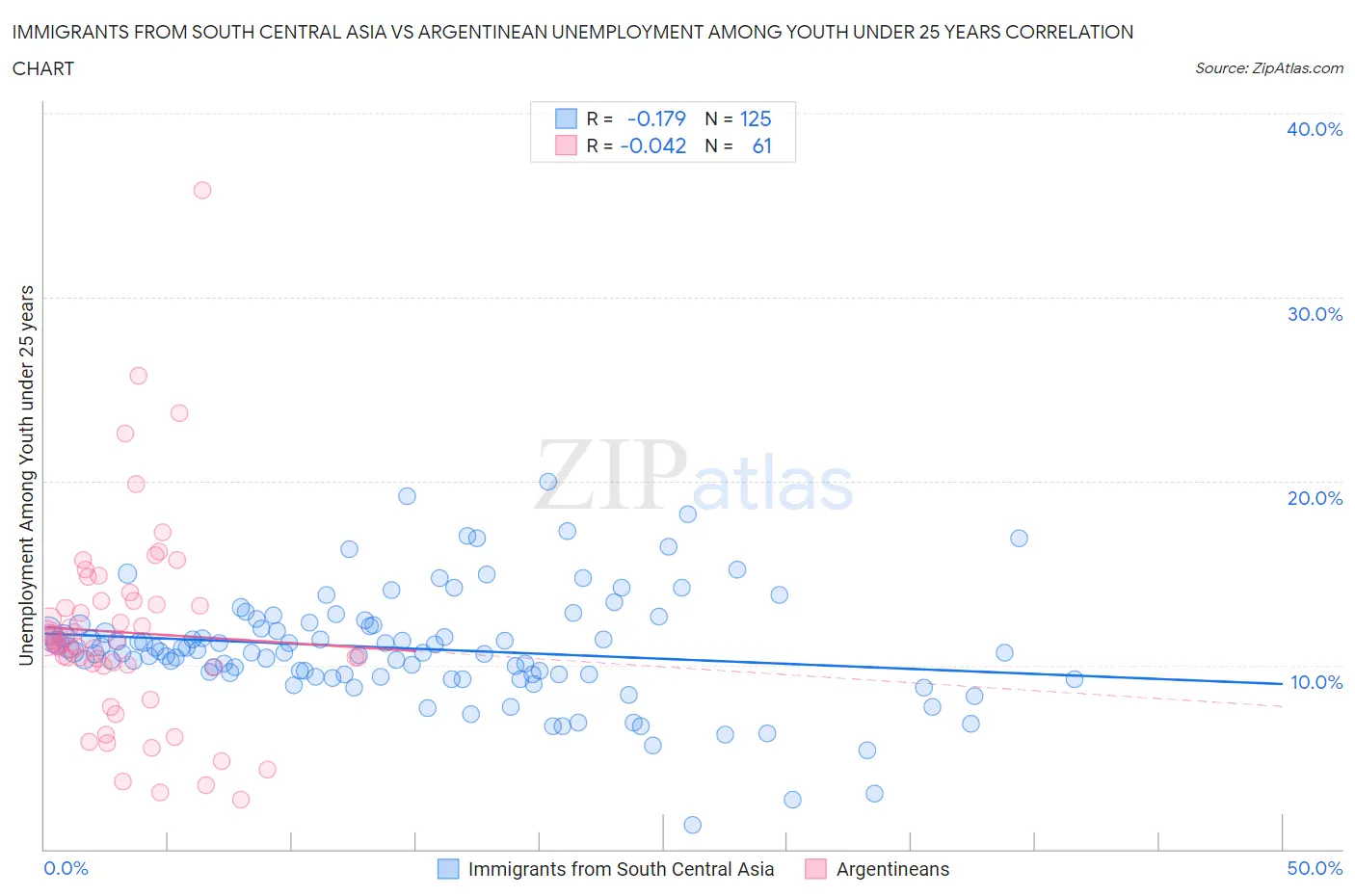 Immigrants from South Central Asia vs Argentinean Unemployment Among Youth under 25 years