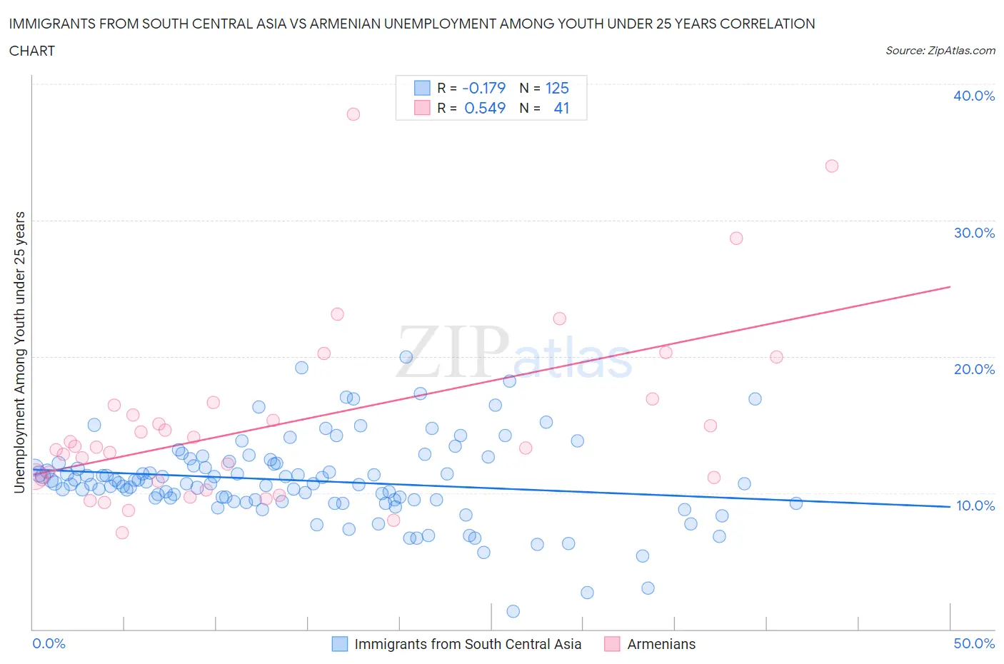 Immigrants from South Central Asia vs Armenian Unemployment Among Youth under 25 years