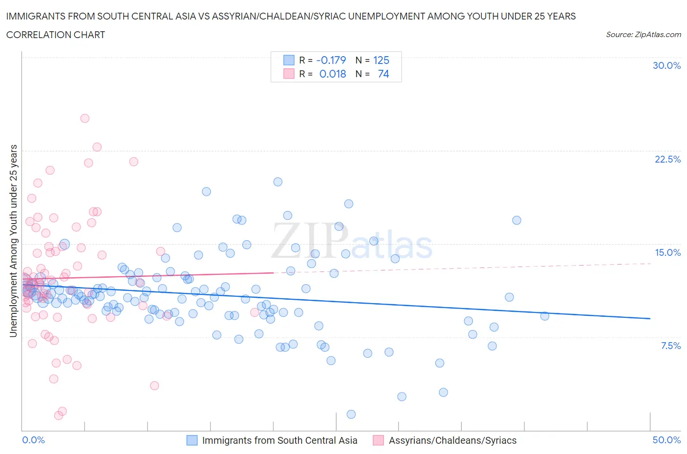 Immigrants from South Central Asia vs Assyrian/Chaldean/Syriac Unemployment Among Youth under 25 years