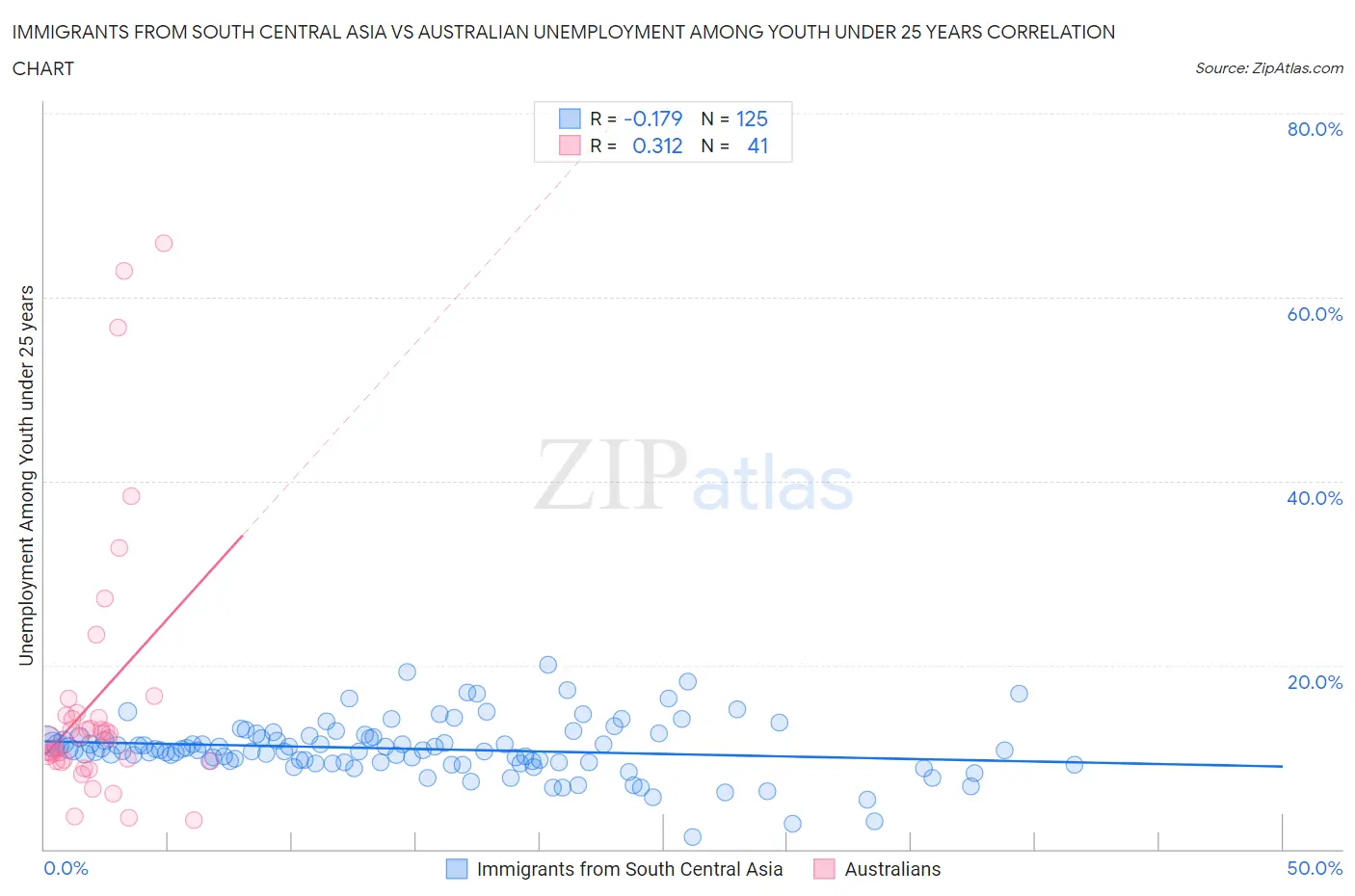Immigrants from South Central Asia vs Australian Unemployment Among Youth under 25 years