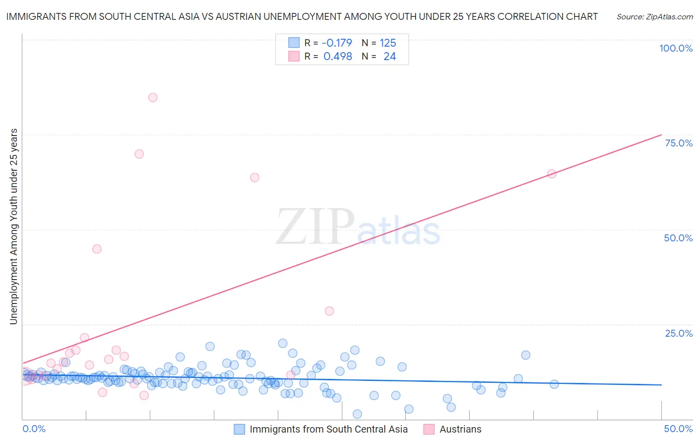 Immigrants from South Central Asia vs Austrian Unemployment Among Youth under 25 years