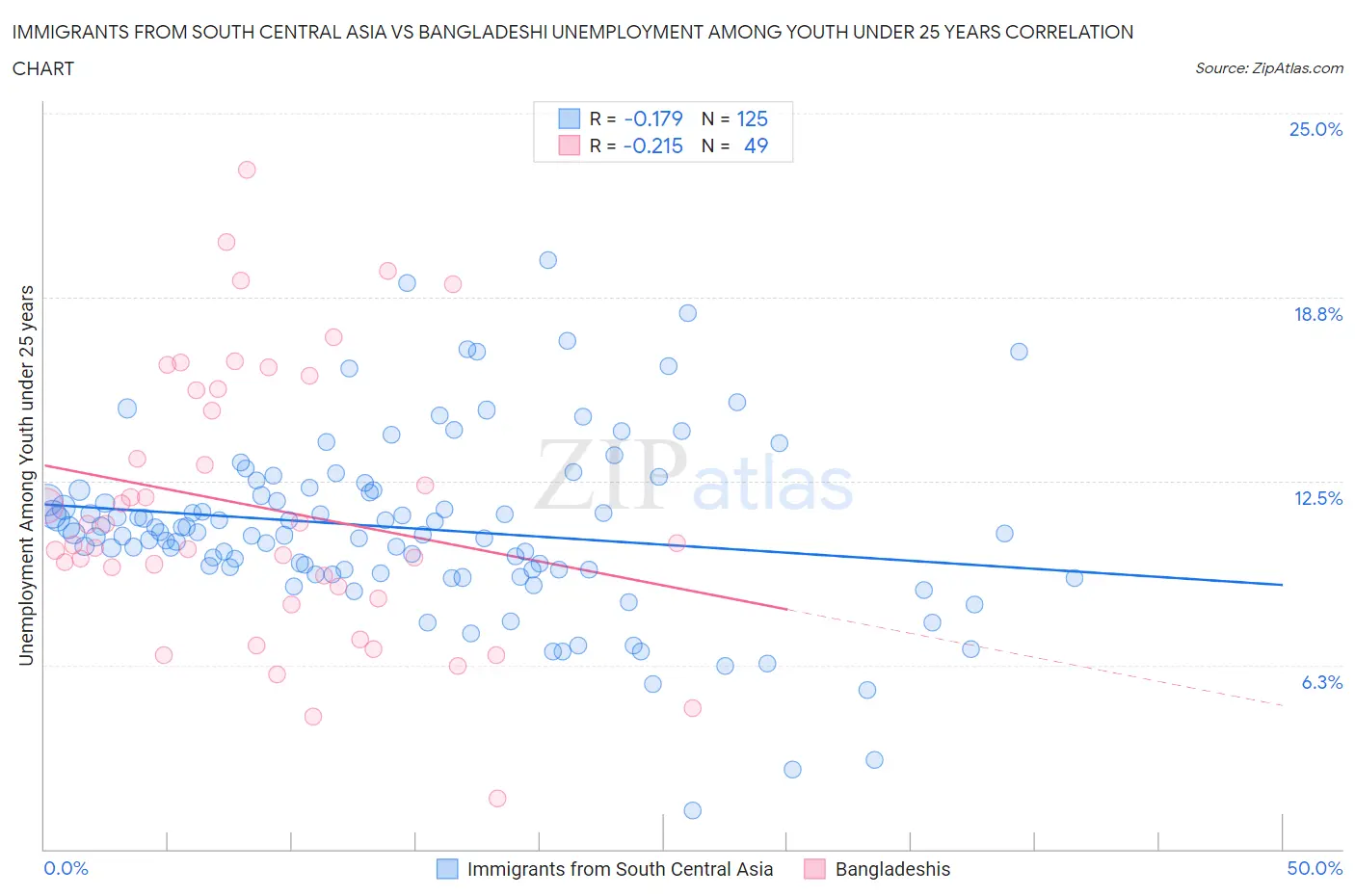 Immigrants from South Central Asia vs Bangladeshi Unemployment Among Youth under 25 years