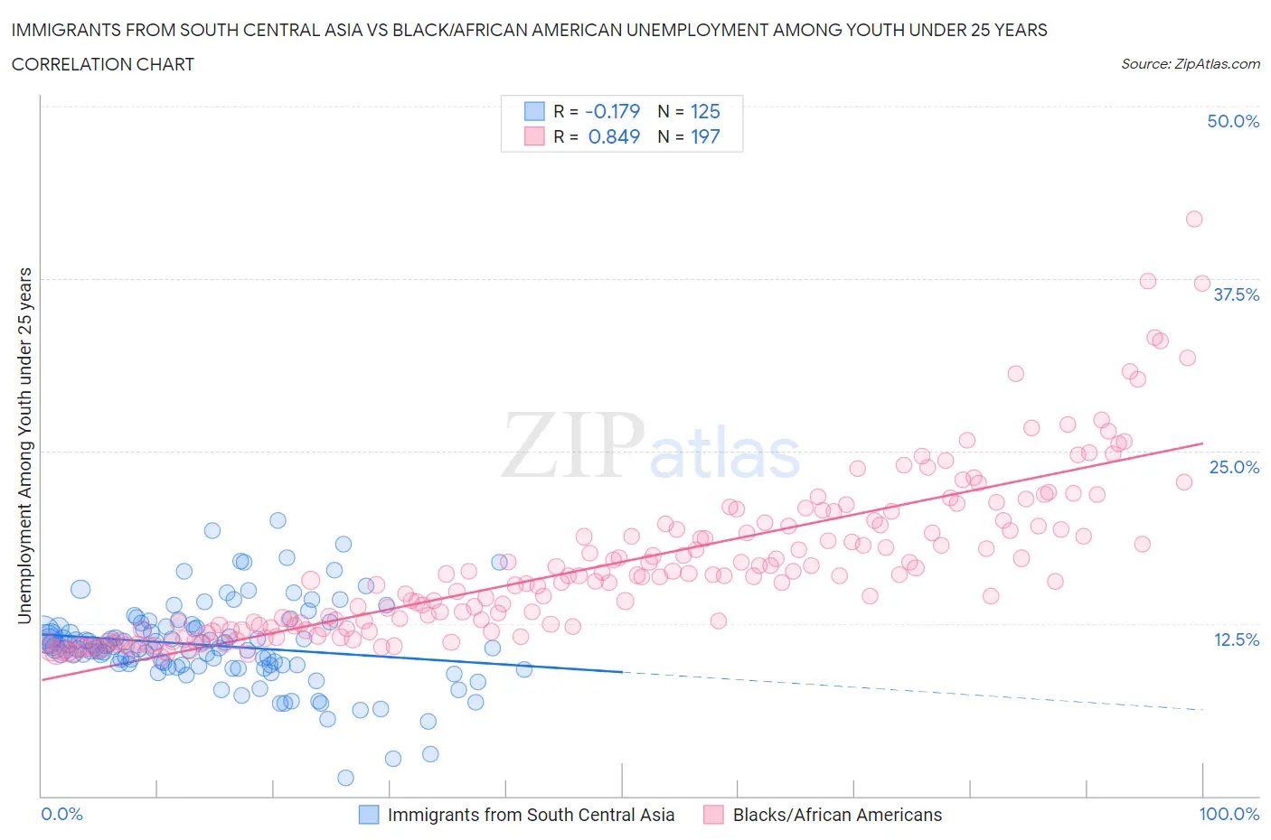 Immigrants from South Central Asia vs Black/African American Unemployment Among Youth under 25 years
