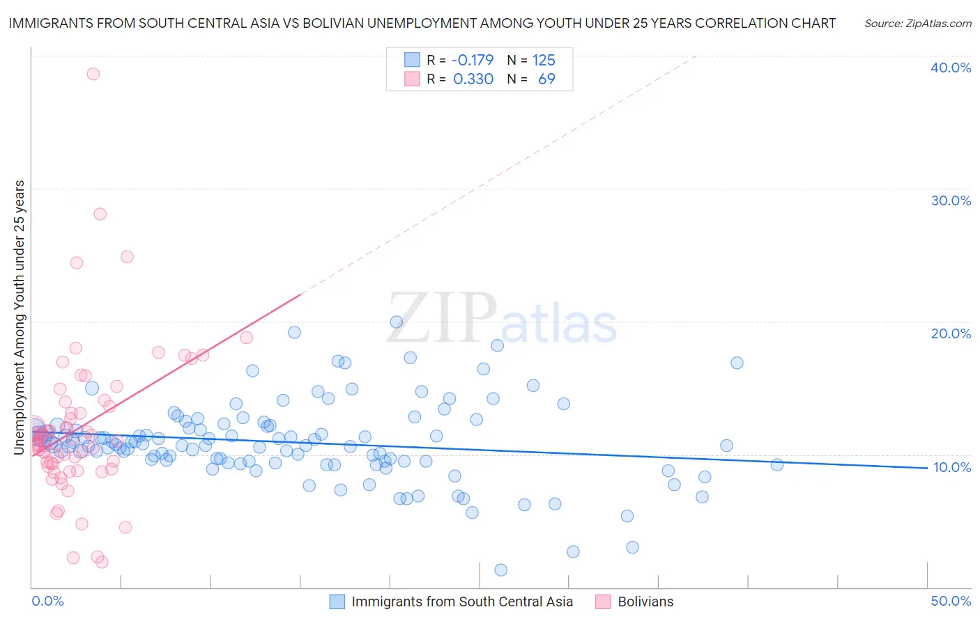 Immigrants from South Central Asia vs Bolivian Unemployment Among Youth under 25 years