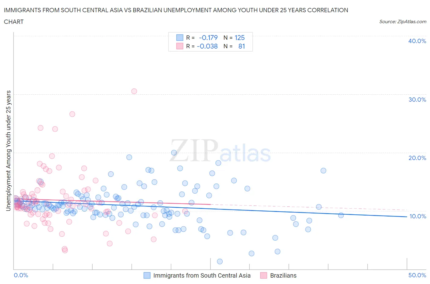 Immigrants from South Central Asia vs Brazilian Unemployment Among Youth under 25 years