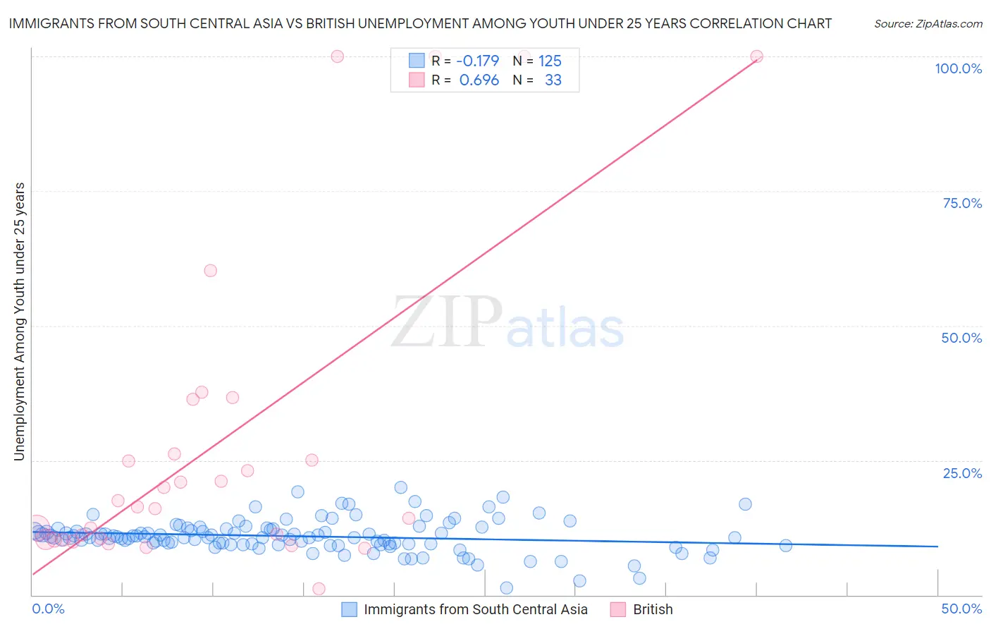 Immigrants from South Central Asia vs British Unemployment Among Youth under 25 years