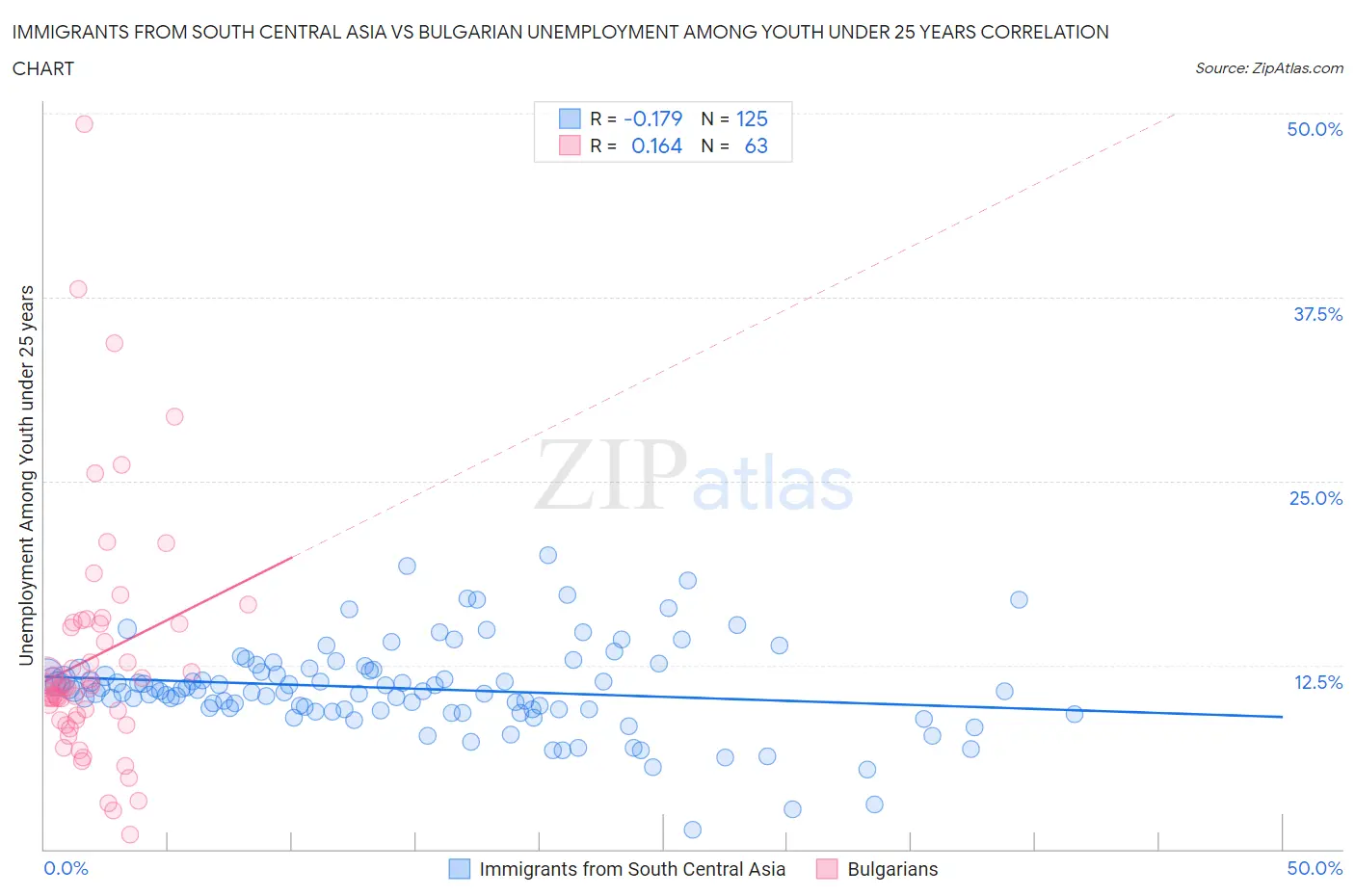 Immigrants from South Central Asia vs Bulgarian Unemployment Among Youth under 25 years
