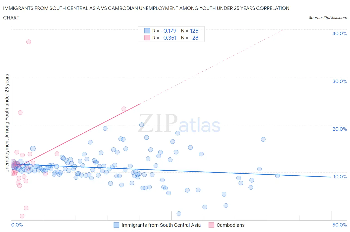 Immigrants from South Central Asia vs Cambodian Unemployment Among Youth under 25 years