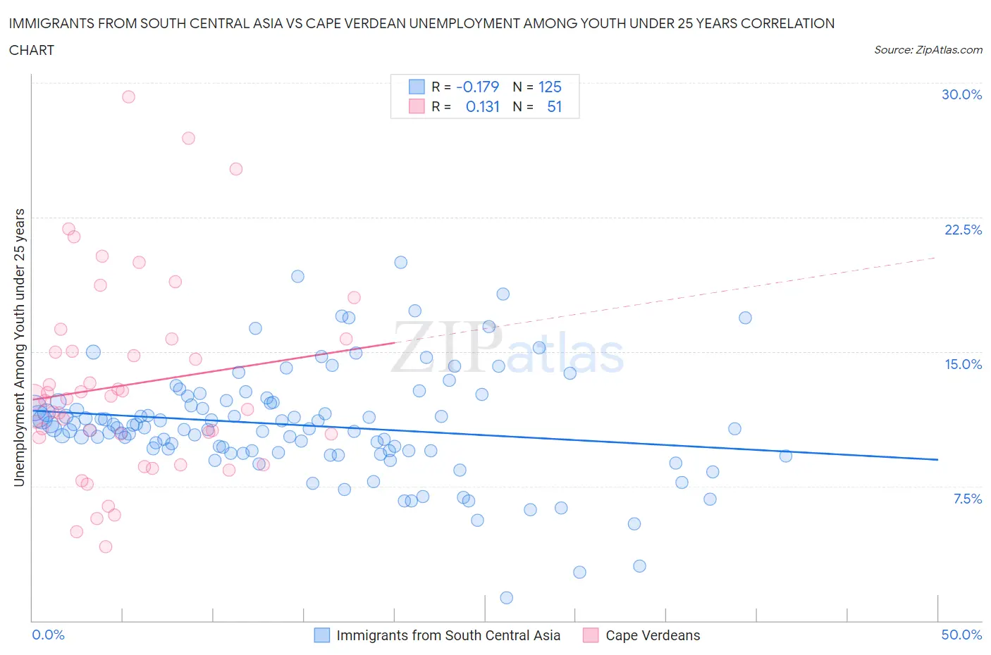 Immigrants from South Central Asia vs Cape Verdean Unemployment Among Youth under 25 years