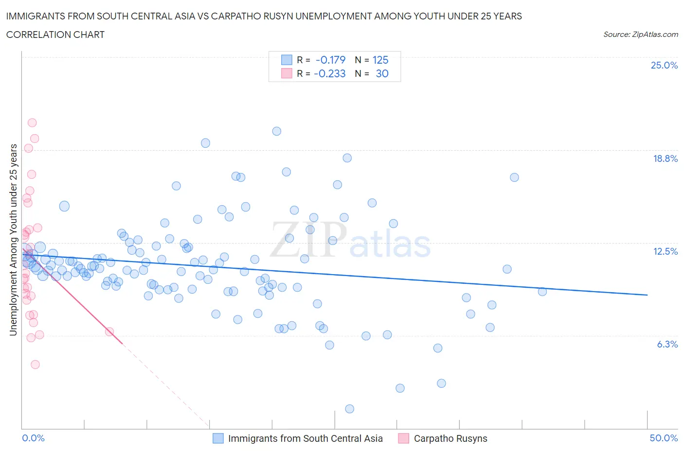 Immigrants from South Central Asia vs Carpatho Rusyn Unemployment Among Youth under 25 years