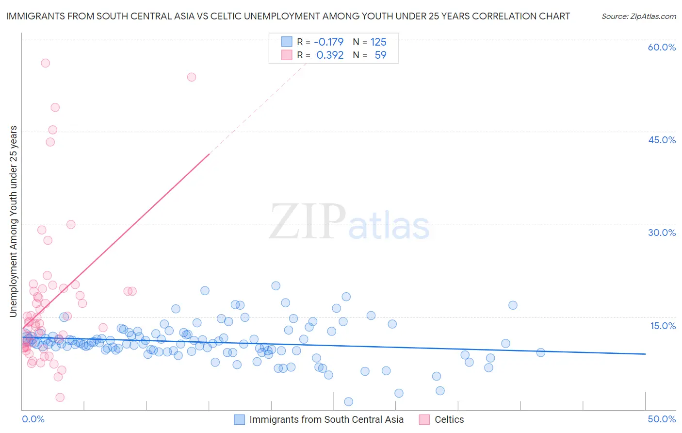 Immigrants from South Central Asia vs Celtic Unemployment Among Youth under 25 years