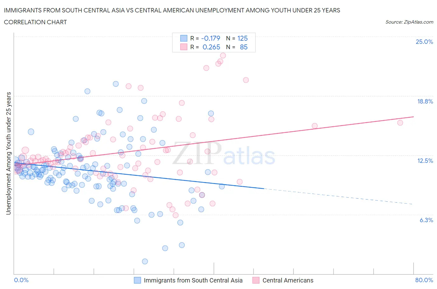 Immigrants from South Central Asia vs Central American Unemployment Among Youth under 25 years