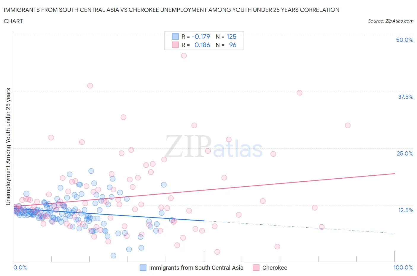 Immigrants from South Central Asia vs Cherokee Unemployment Among Youth under 25 years
