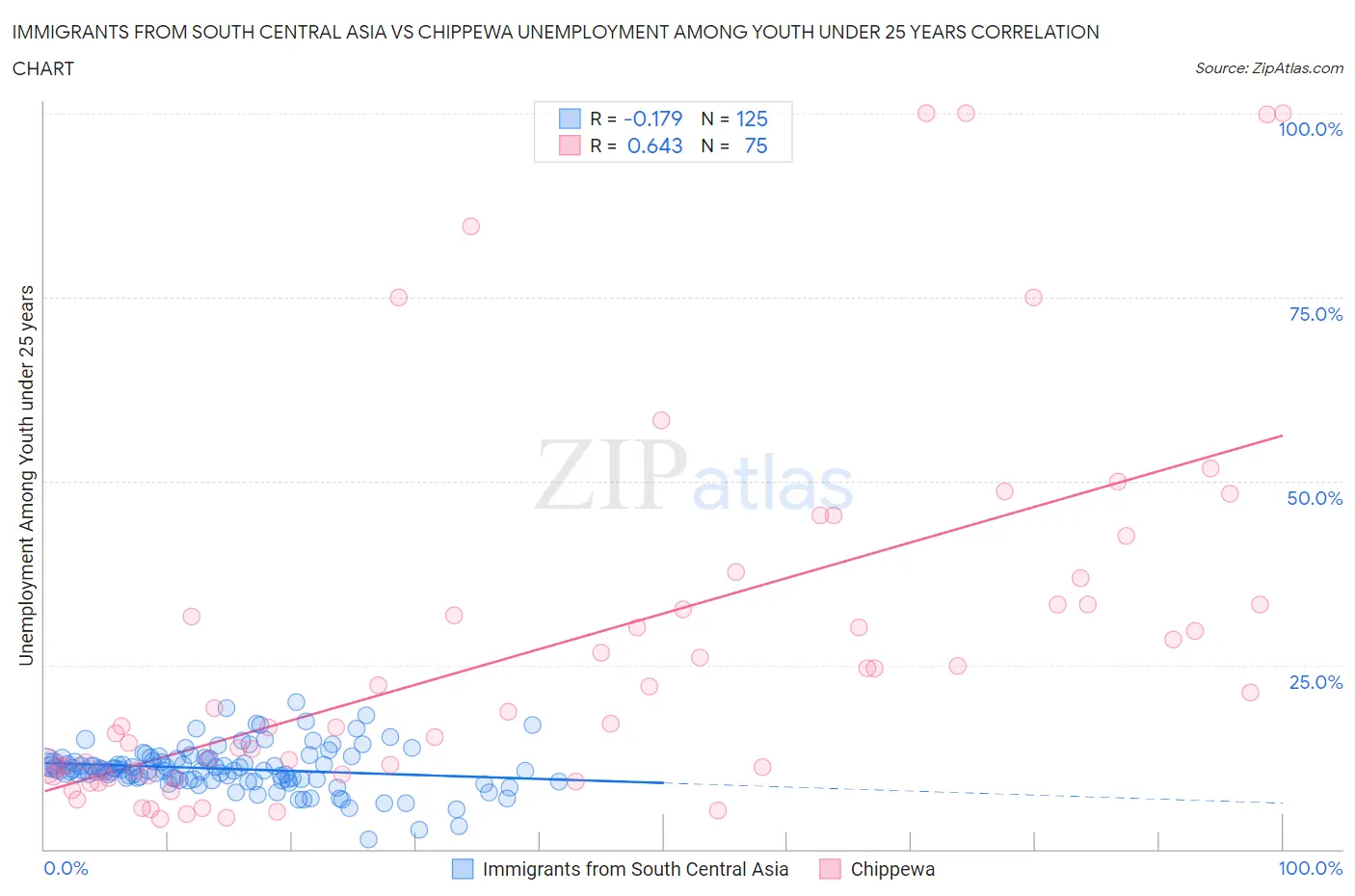Immigrants from South Central Asia vs Chippewa Unemployment Among Youth under 25 years
