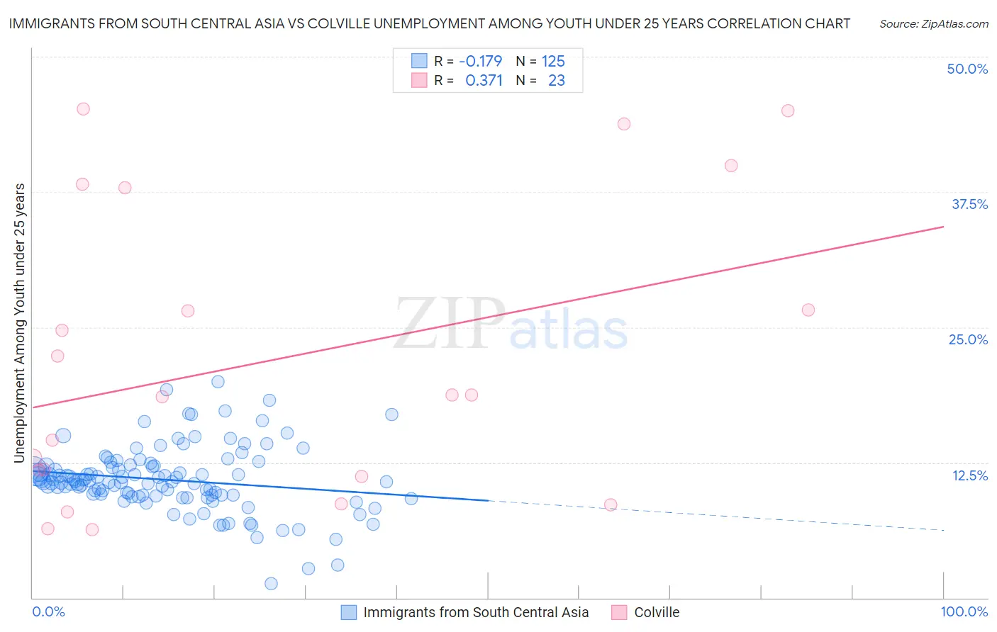 Immigrants from South Central Asia vs Colville Unemployment Among Youth under 25 years