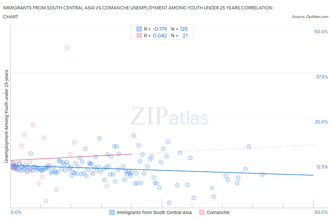 Immigrants from South Central Asia vs Comanche Unemployment Among Youth under 25 years