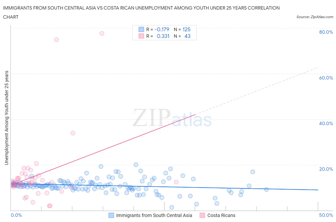 Immigrants from South Central Asia vs Costa Rican Unemployment Among Youth under 25 years