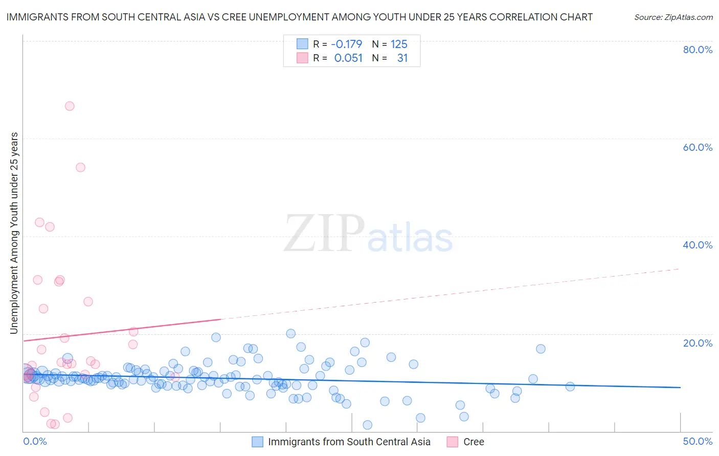 Immigrants from South Central Asia vs Cree Unemployment Among Youth under 25 years