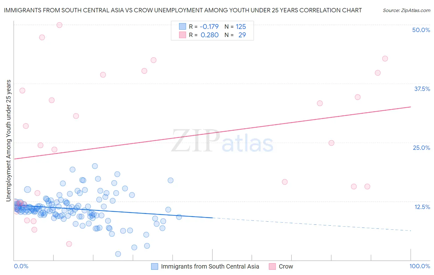 Immigrants from South Central Asia vs Crow Unemployment Among Youth under 25 years