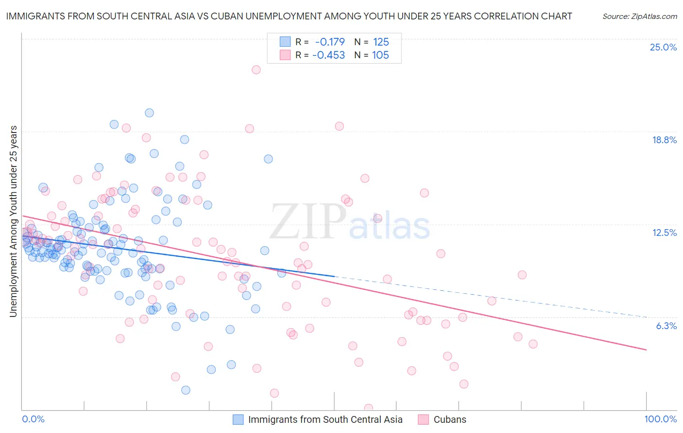 Immigrants from South Central Asia vs Cuban Unemployment Among Youth under 25 years