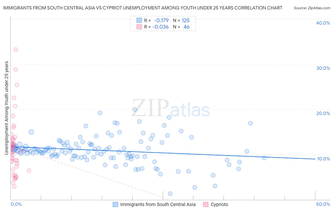 Immigrants from South Central Asia vs Cypriot Unemployment Among Youth under 25 years