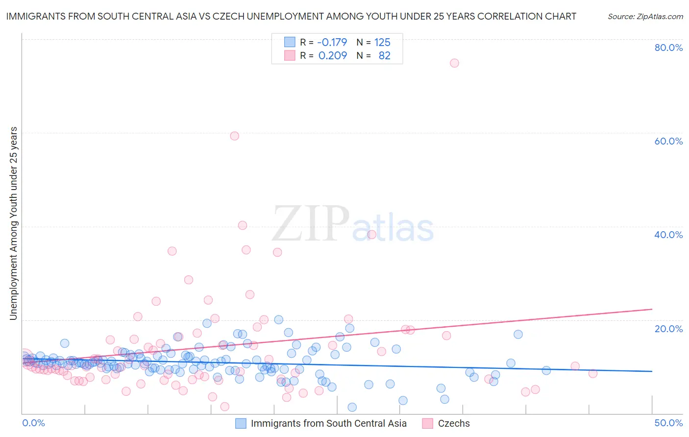 Immigrants from South Central Asia vs Czech Unemployment Among Youth under 25 years
