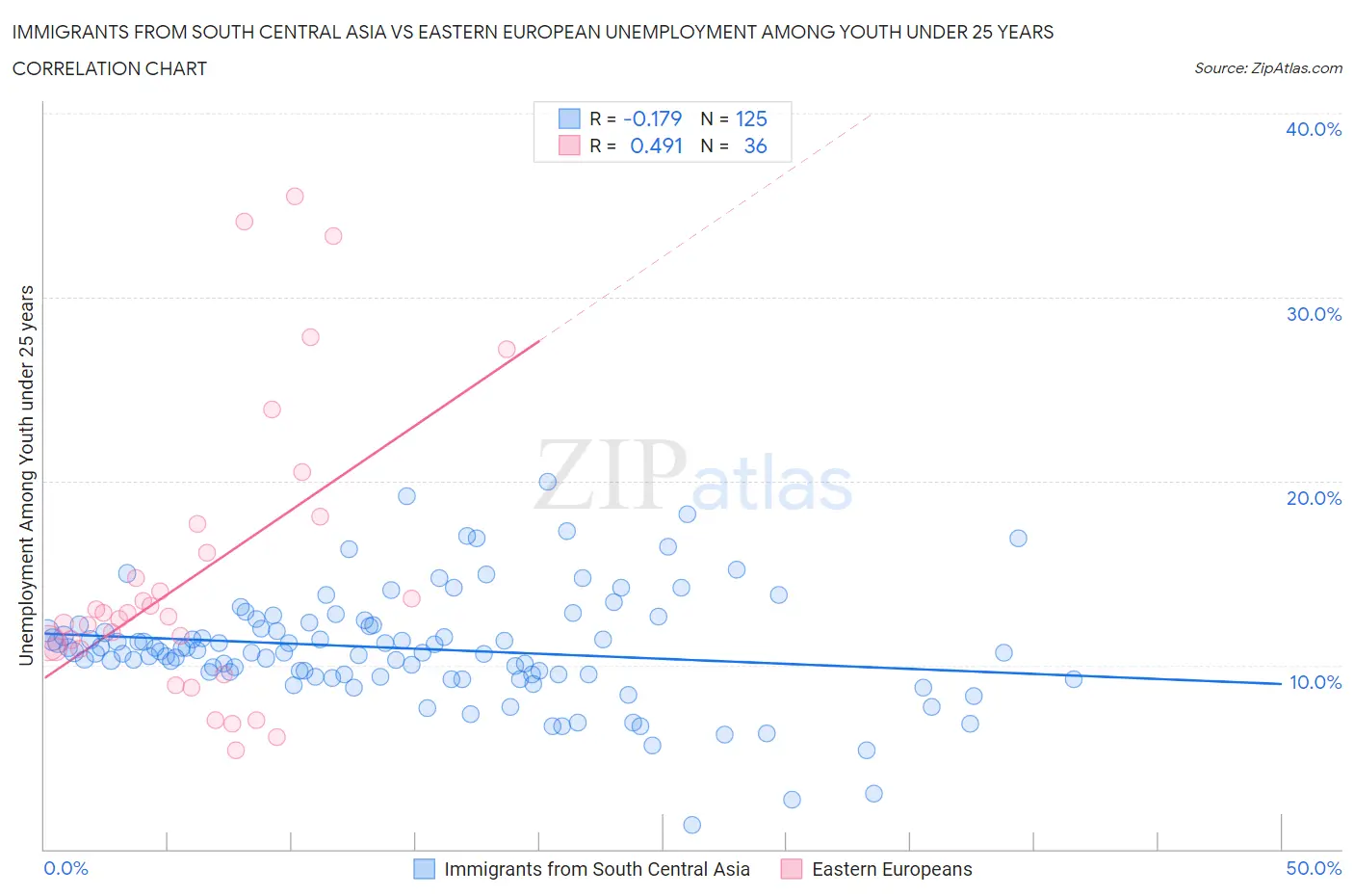 Immigrants from South Central Asia vs Eastern European Unemployment Among Youth under 25 years