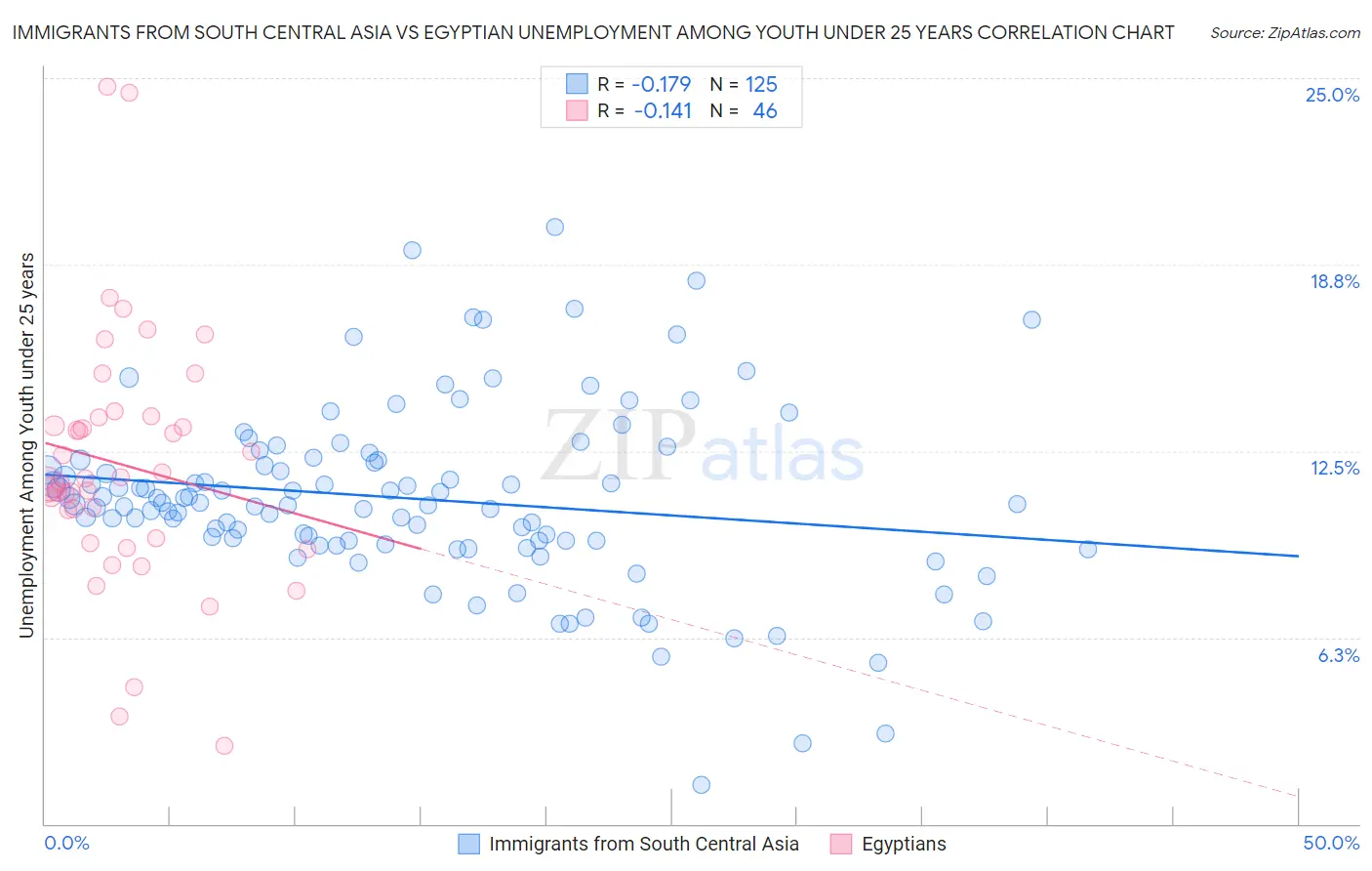 Immigrants from South Central Asia vs Egyptian Unemployment Among Youth under 25 years