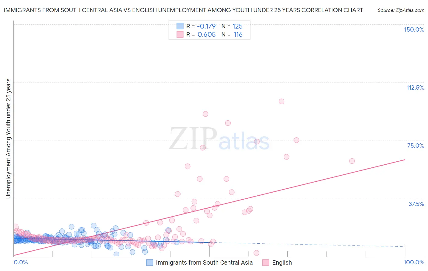 Immigrants from South Central Asia vs English Unemployment Among Youth under 25 years