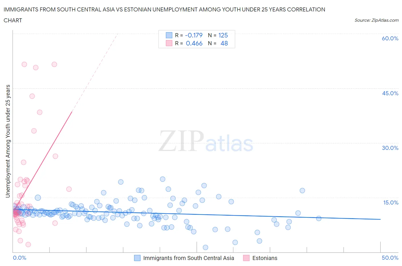 Immigrants from South Central Asia vs Estonian Unemployment Among Youth under 25 years