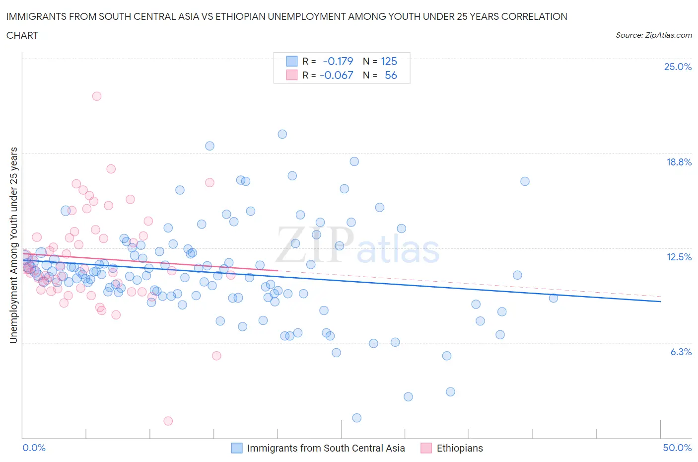 Immigrants from South Central Asia vs Ethiopian Unemployment Among Youth under 25 years