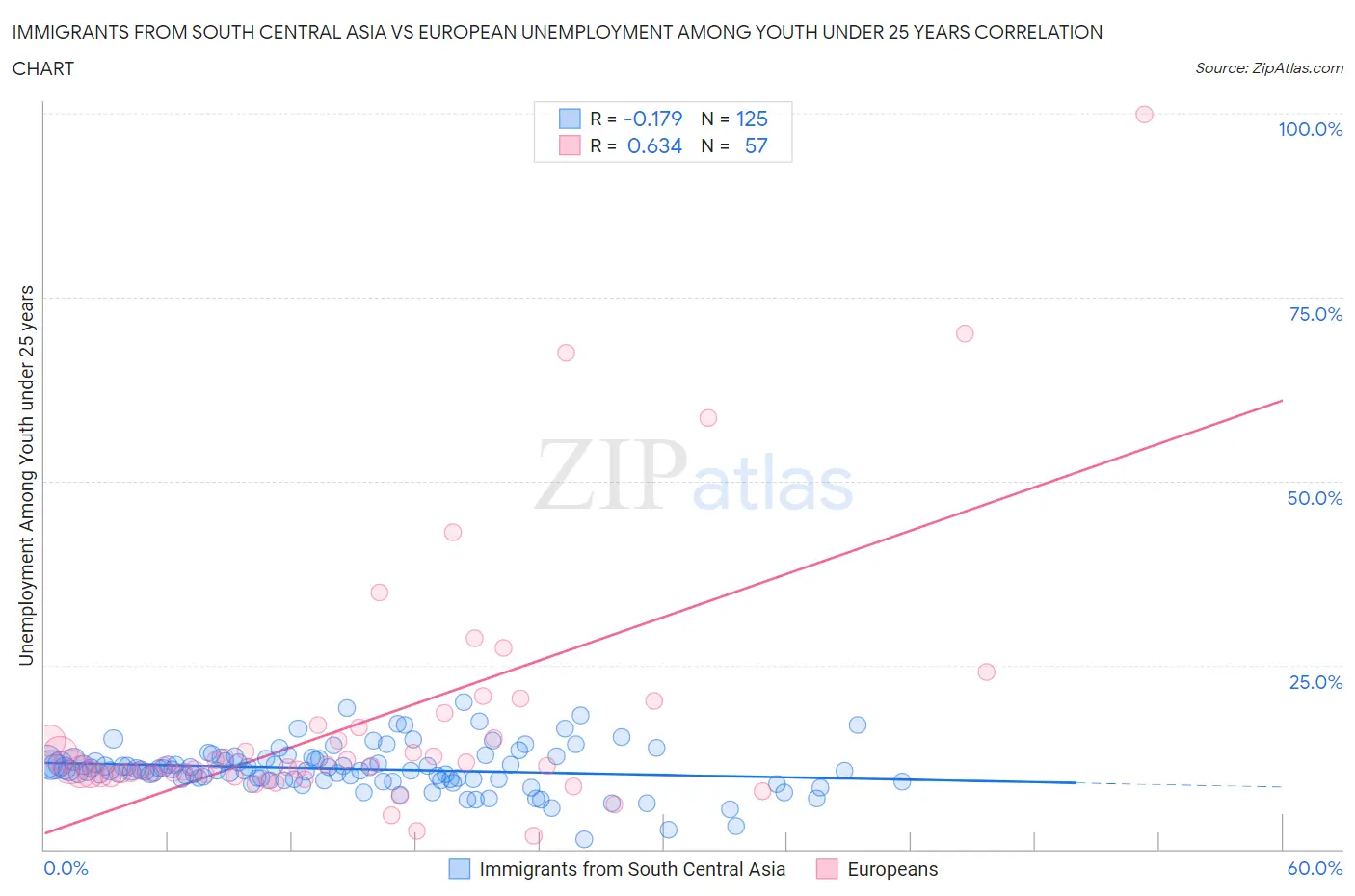 Immigrants from South Central Asia vs European Unemployment Among Youth under 25 years