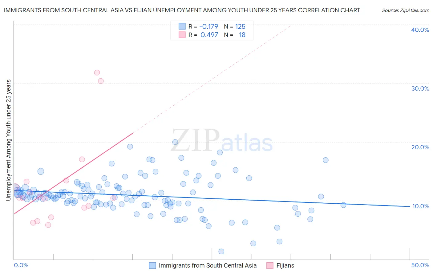 Immigrants from South Central Asia vs Fijian Unemployment Among Youth under 25 years