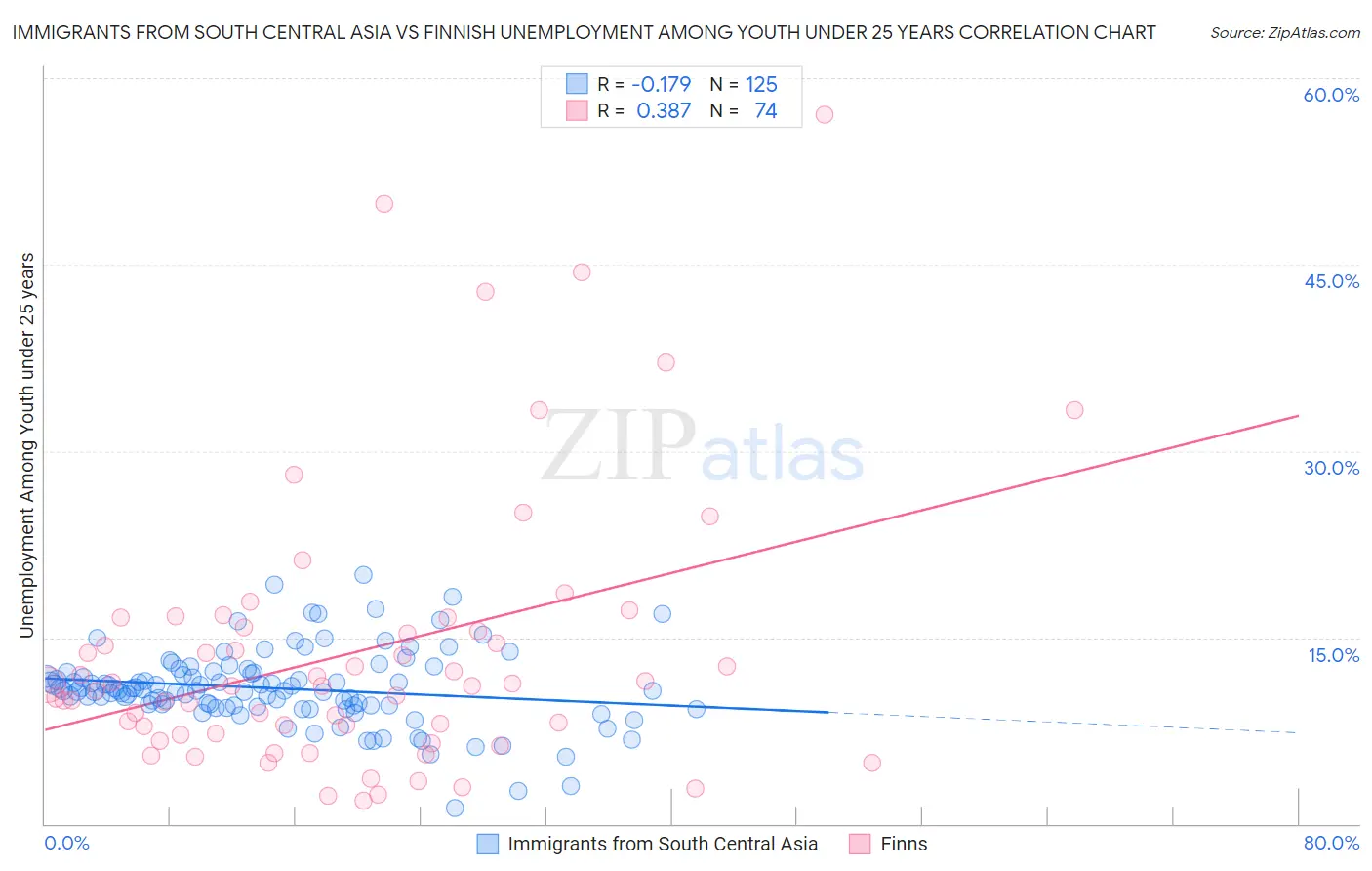 Immigrants from South Central Asia vs Finnish Unemployment Among Youth under 25 years